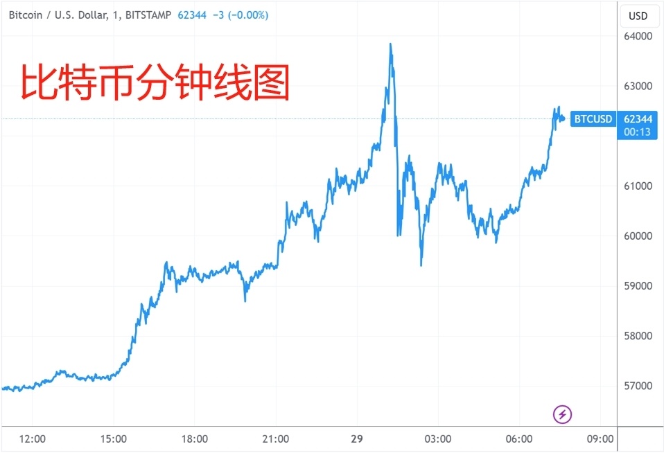 金年会下载登录最新版比特币创下年内新高，上扬幅高达20.11%，还能追吗？